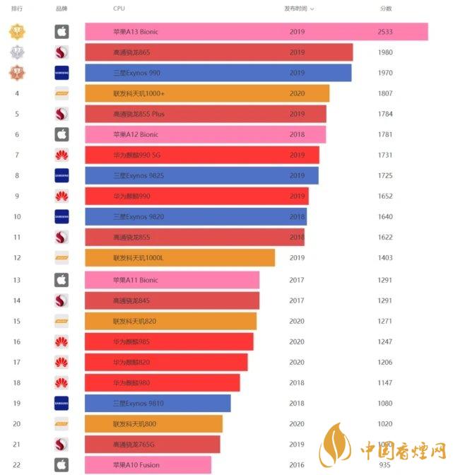 華為暢享20pro處理器怎么樣？相當(dāng)于驍龍多少?