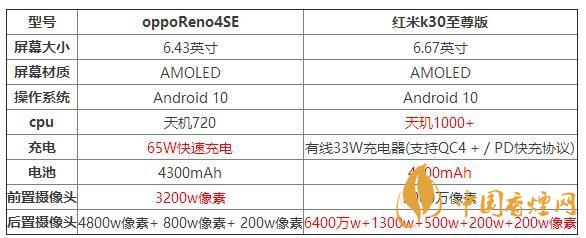 oppoReno4SE和紅米k30至尊版哪個(gè)好？兩款手機(jī)參數(shù)對比測評