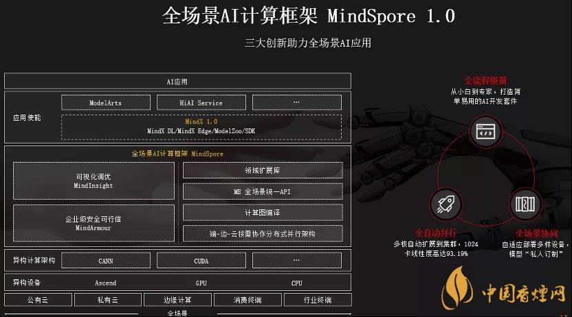 華為MindSpore1.0是什么？華為MindSpore1.0有什么用？