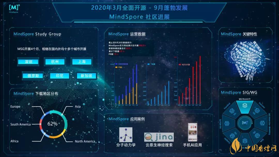 華為MindSpore1.0是什么？華為MindSpore1.0有什么用？
