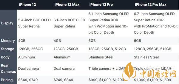 iphone12哪個型號好？iphone12哪個型號更值得買?