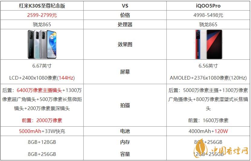 紅米K30S至尊紀(jì)念版和iQOO5Pro對比 哪個好？