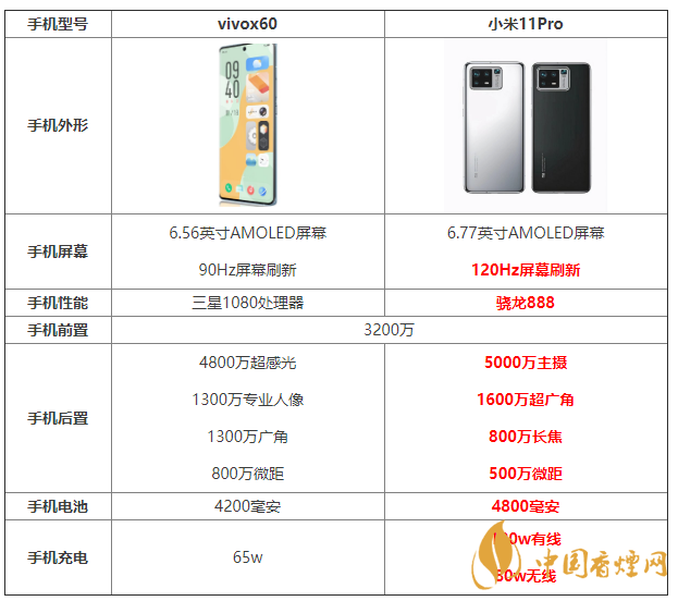 vivox60和小米11Pro參數(shù)對比 vivox60和小米11Pro怎么選？