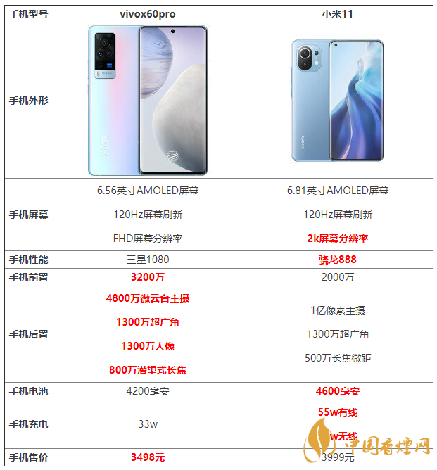 vivox60pro和小米11詳細(xì)參數(shù)對比 哪個更好？