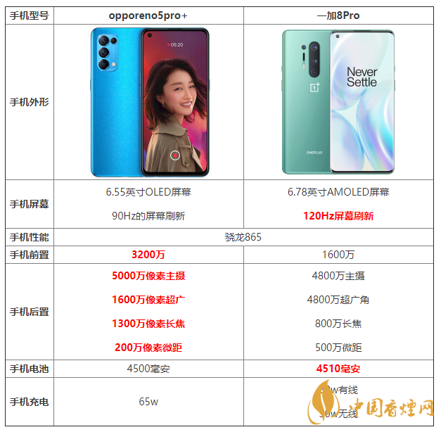 opporeno5pro+和一加8pro的區(qū)別 opporeno5pro+和一加8pro哪個好?