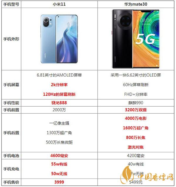 小米11和華為mate30參數(shù)對比測評(píng)詳情-哪款更好用