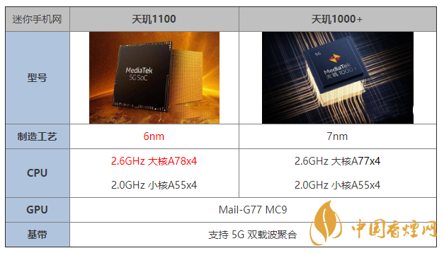 天璣1100和天璣1000+有什么區(qū)別 哪個更好？