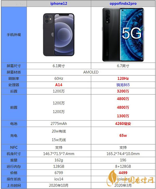 iphone12和oppofindx2pro哪款更值得購(gòu)買(mǎi)-最新參數(shù)對(duì)比詳細(xì)
