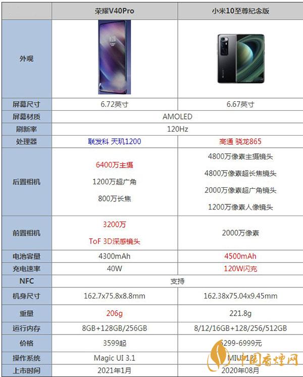 榮耀v40pro和小米10至尊紀(jì)念版參數(shù)對(duì)比測(cè)評(píng)詳情-哪個(gè)更值得購(gòu)買