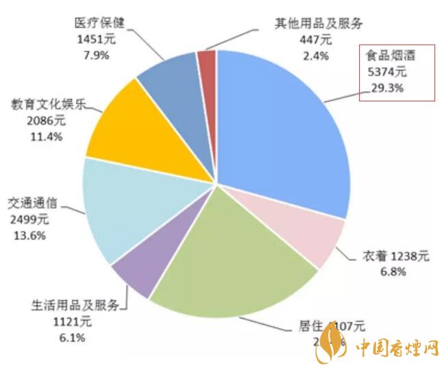 2017年全國(guó)卷煙消費(fèi)支出統(tǒng)計(jì)，買煙竟花了這么多錢